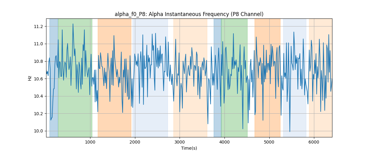 alpha_f0_P8: Alpha Instantaneous Frequency (P8 Channel)