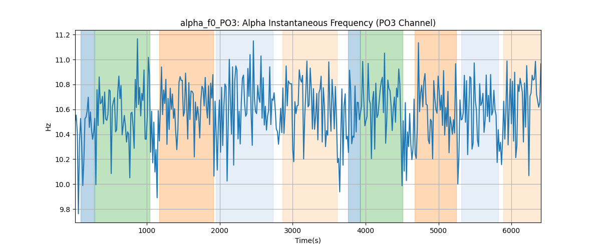 alpha_f0_PO3: Alpha Instantaneous Frequency (PO3 Channel)