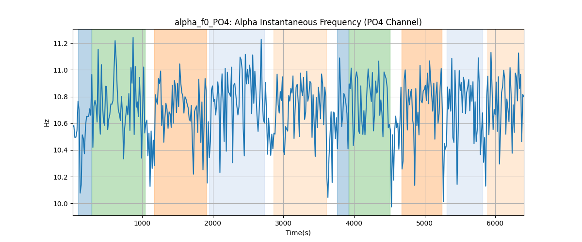 alpha_f0_PO4: Alpha Instantaneous Frequency (PO4 Channel)