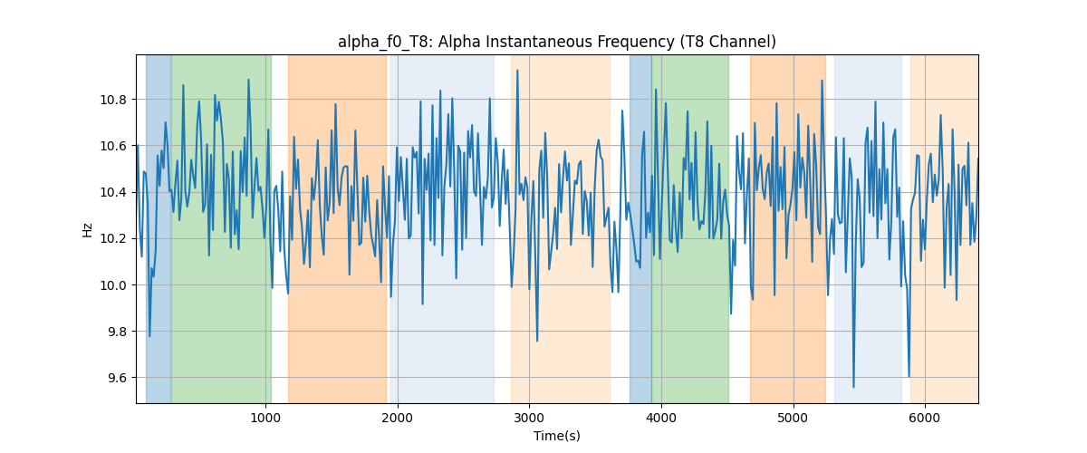 alpha_f0_T8: Alpha Instantaneous Frequency (T8 Channel)