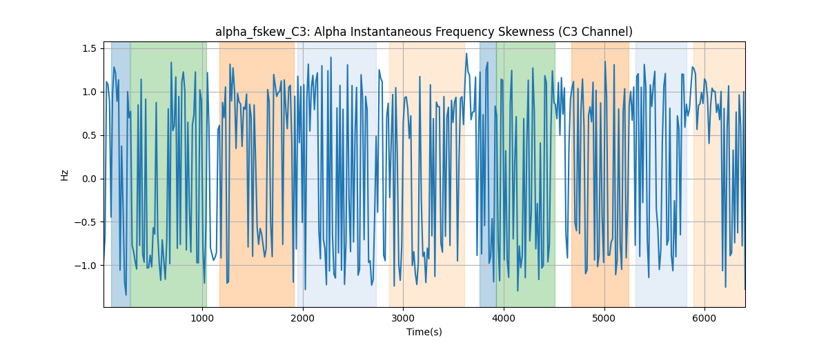 alpha_fskew_C3: Alpha Instantaneous Frequency Skewness (C3 Channel)