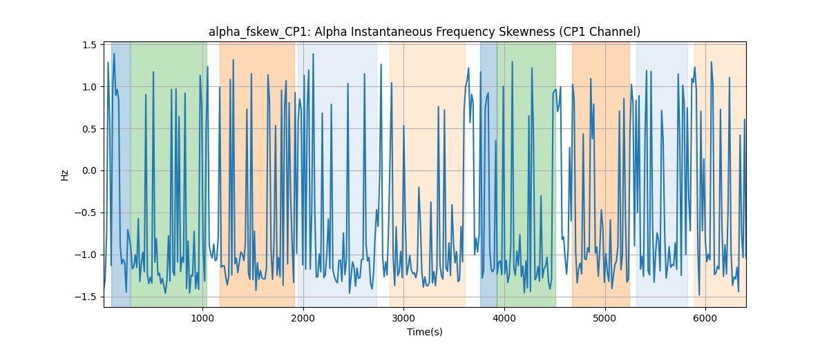 alpha_fskew_CP1: Alpha Instantaneous Frequency Skewness (CP1 Channel)