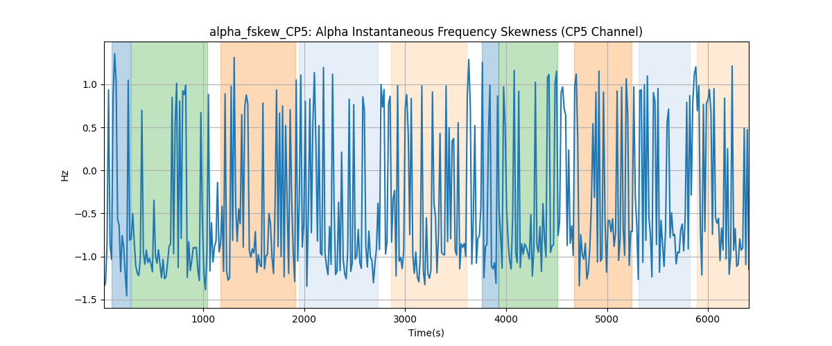 alpha_fskew_CP5: Alpha Instantaneous Frequency Skewness (CP5 Channel)