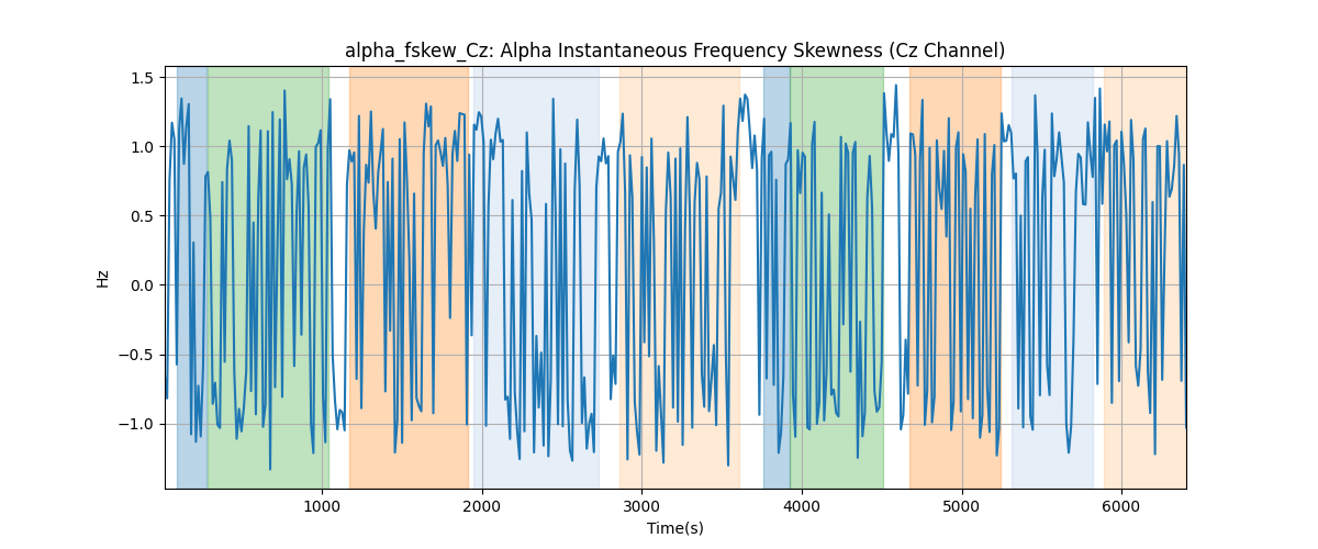 alpha_fskew_Cz: Alpha Instantaneous Frequency Skewness (Cz Channel)