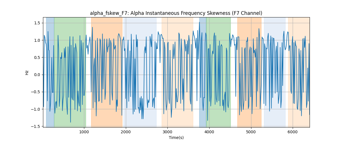 alpha_fskew_F7: Alpha Instantaneous Frequency Skewness (F7 Channel)