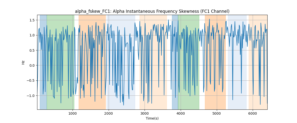 alpha_fskew_FC1: Alpha Instantaneous Frequency Skewness (FC1 Channel)