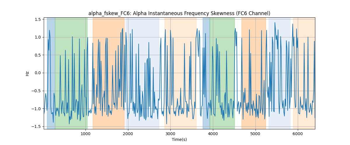 alpha_fskew_FC6: Alpha Instantaneous Frequency Skewness (FC6 Channel)