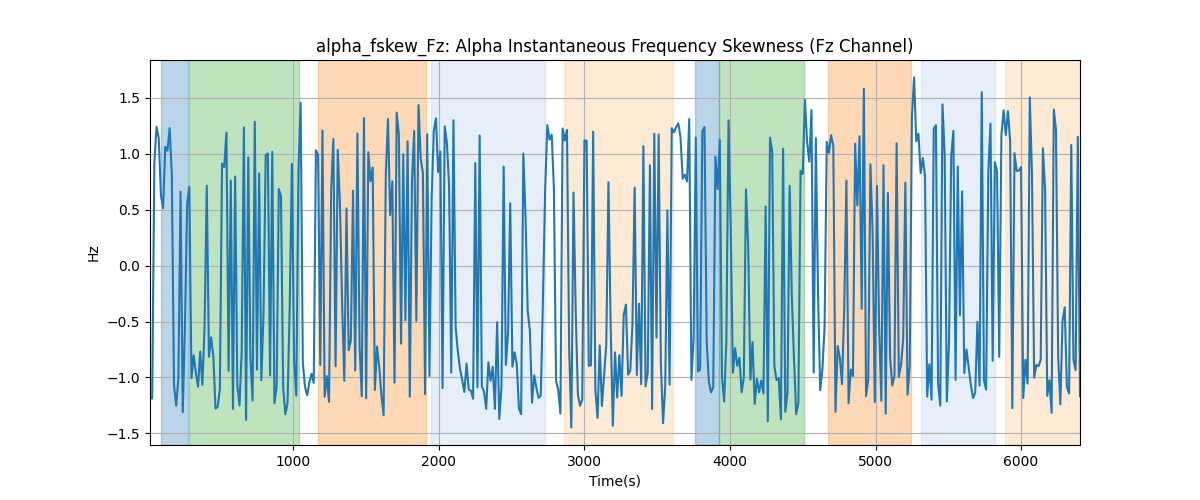 alpha_fskew_Fz: Alpha Instantaneous Frequency Skewness (Fz Channel)