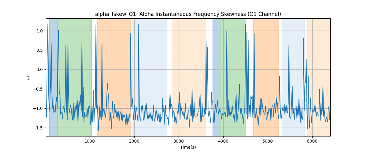 alpha_fskew_O1: Alpha Instantaneous Frequency Skewness (O1 Channel)