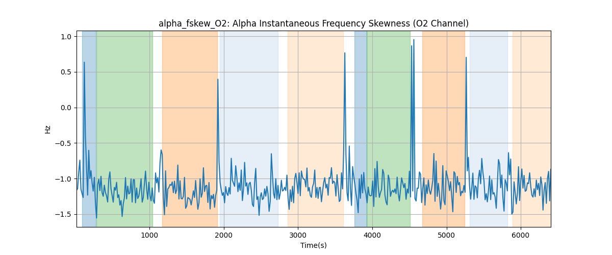 alpha_fskew_O2: Alpha Instantaneous Frequency Skewness (O2 Channel)