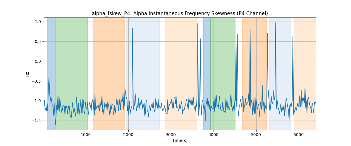 alpha_fskew_P4: Alpha Instantaneous Frequency Skewness (P4 Channel)