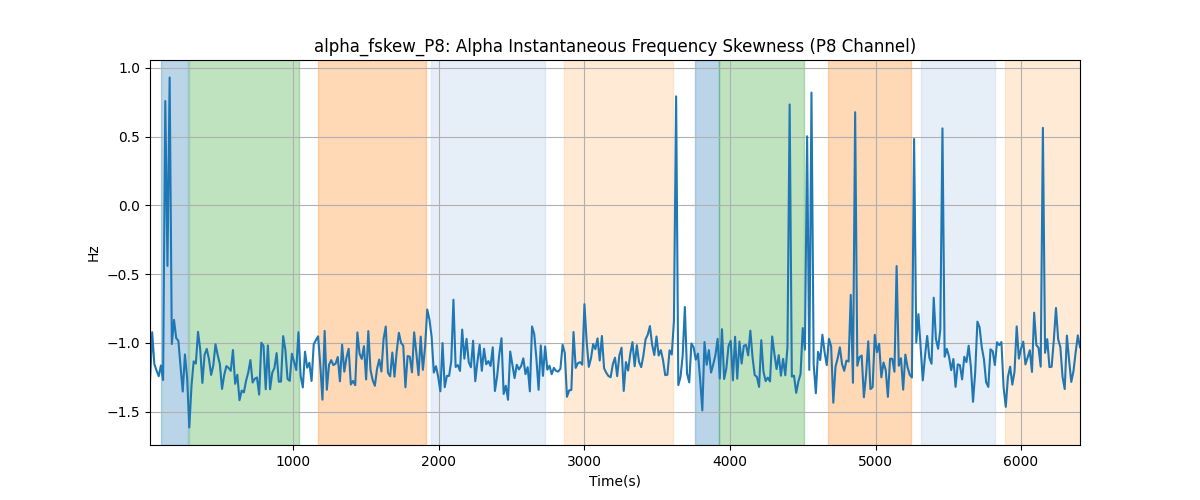 alpha_fskew_P8: Alpha Instantaneous Frequency Skewness (P8 Channel)