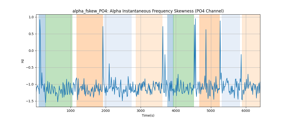 alpha_fskew_PO4: Alpha Instantaneous Frequency Skewness (PO4 Channel)