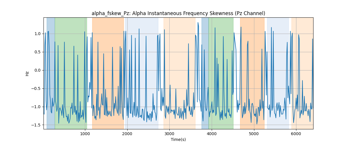 alpha_fskew_Pz: Alpha Instantaneous Frequency Skewness (Pz Channel)