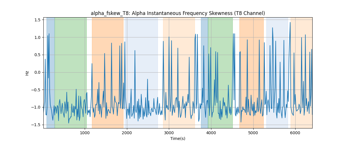 alpha_fskew_T8: Alpha Instantaneous Frequency Skewness (T8 Channel)