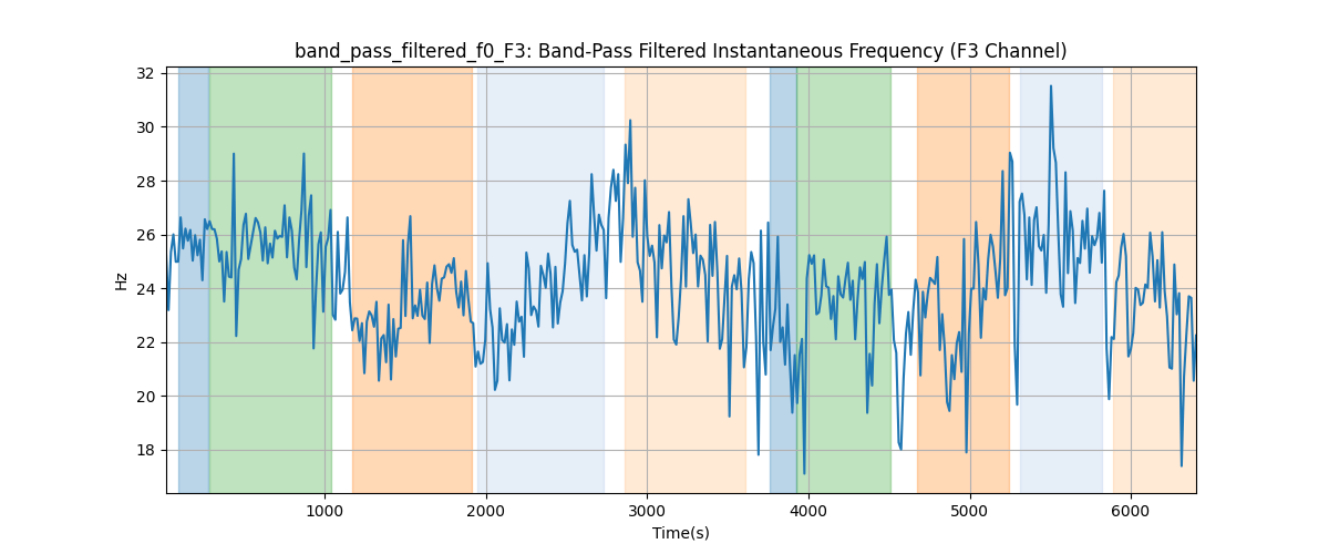 band_pass_filtered_f0_F3: Band-Pass Filtered Instantaneous Frequency (F3 Channel)