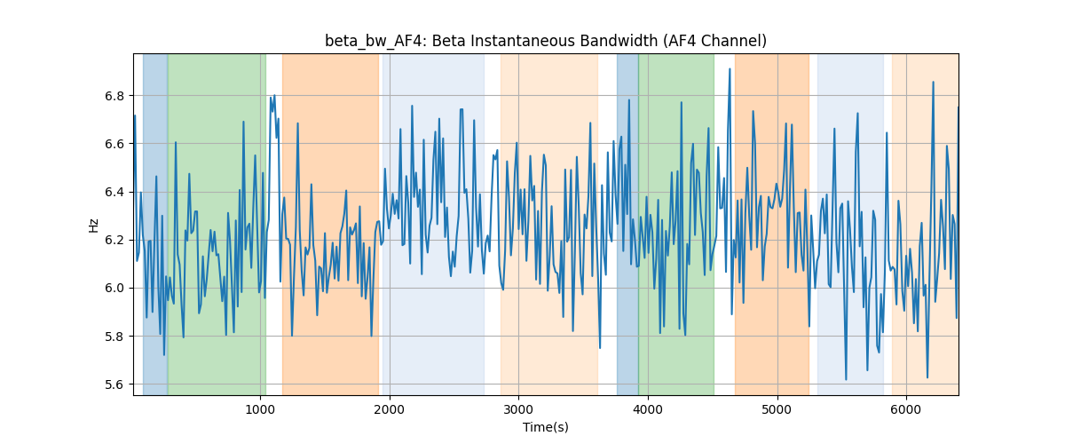 beta_bw_AF4: Beta Instantaneous Bandwidth (AF4 Channel)