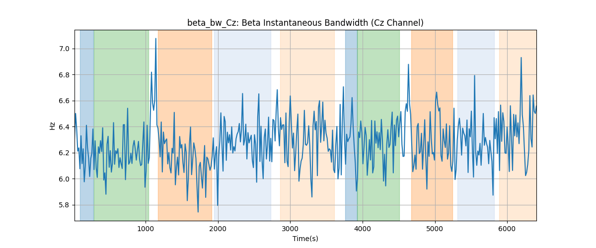 beta_bw_Cz: Beta Instantaneous Bandwidth (Cz Channel)