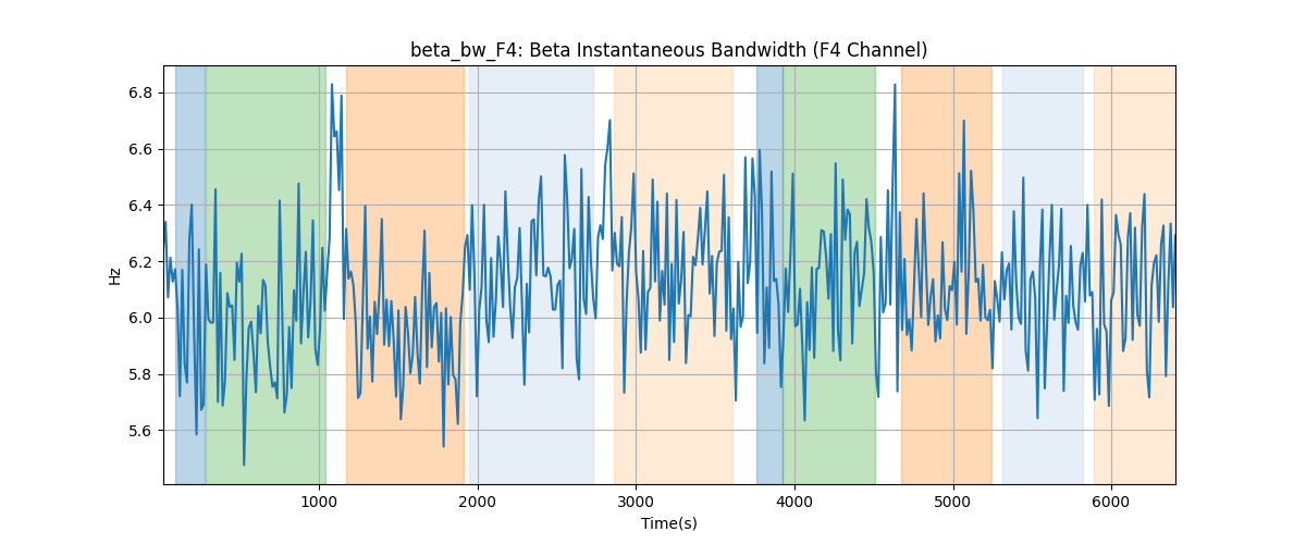 beta_bw_F4: Beta Instantaneous Bandwidth (F4 Channel)