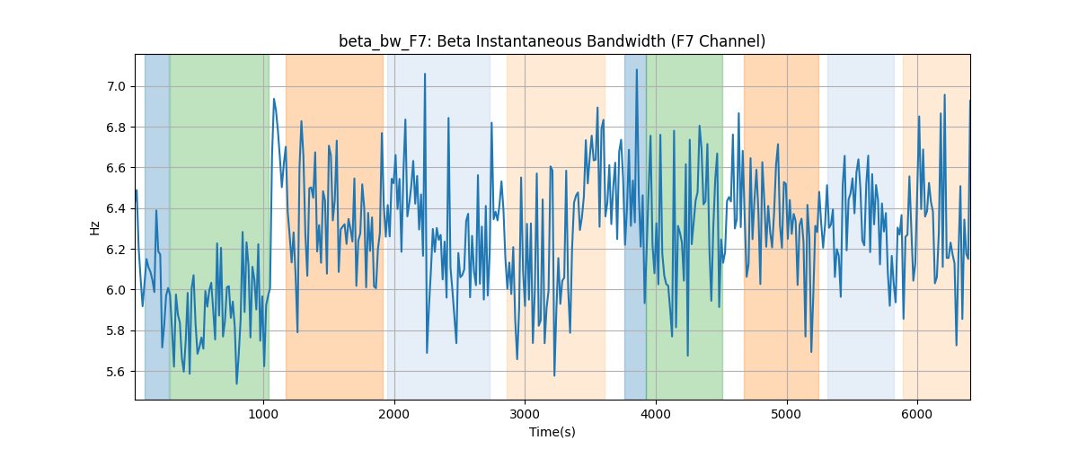 beta_bw_F7: Beta Instantaneous Bandwidth (F7 Channel)