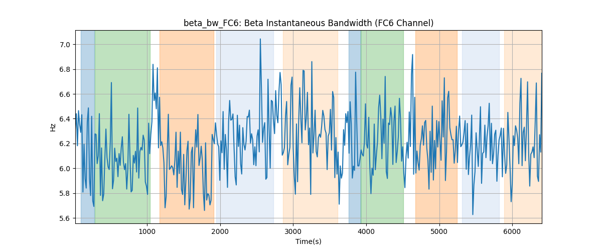 beta_bw_FC6: Beta Instantaneous Bandwidth (FC6 Channel)