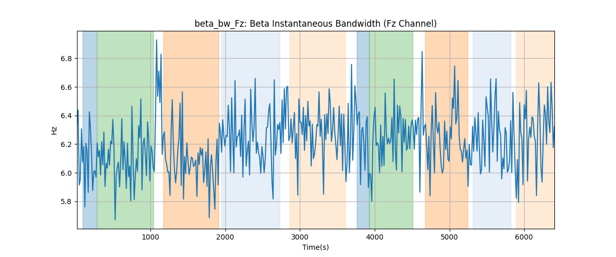 beta_bw_Fz: Beta Instantaneous Bandwidth (Fz Channel)