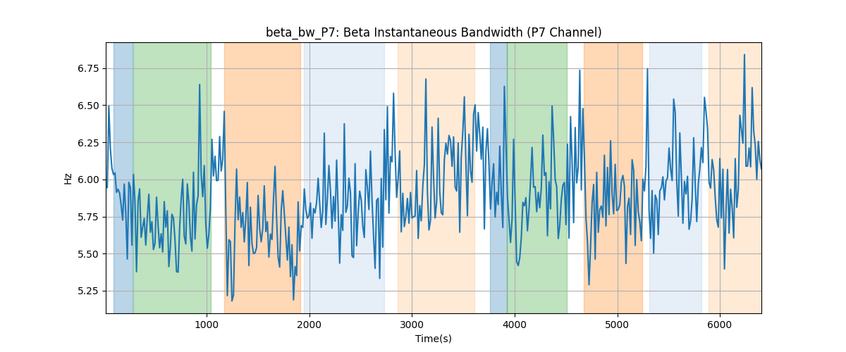 beta_bw_P7: Beta Instantaneous Bandwidth (P7 Channel)