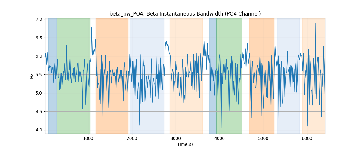 beta_bw_PO4: Beta Instantaneous Bandwidth (PO4 Channel)