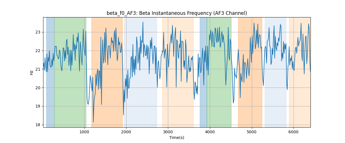 beta_f0_AF3: Beta Instantaneous Frequency (AF3 Channel)