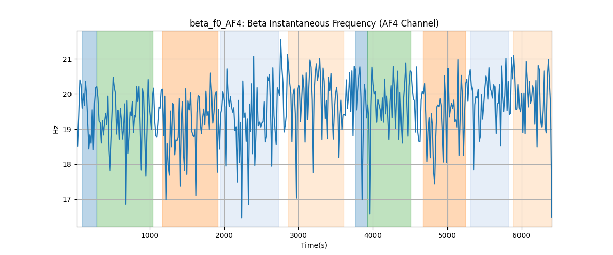 beta_f0_AF4: Beta Instantaneous Frequency (AF4 Channel)