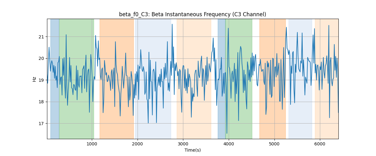 beta_f0_C3: Beta Instantaneous Frequency (C3 Channel)