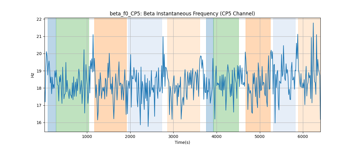 beta_f0_CP5: Beta Instantaneous Frequency (CP5 Channel)