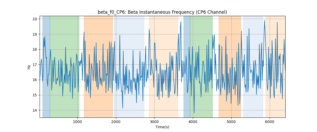 beta_f0_CP6: Beta Instantaneous Frequency (CP6 Channel)