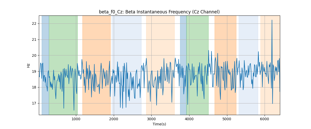 beta_f0_Cz: Beta Instantaneous Frequency (Cz Channel)