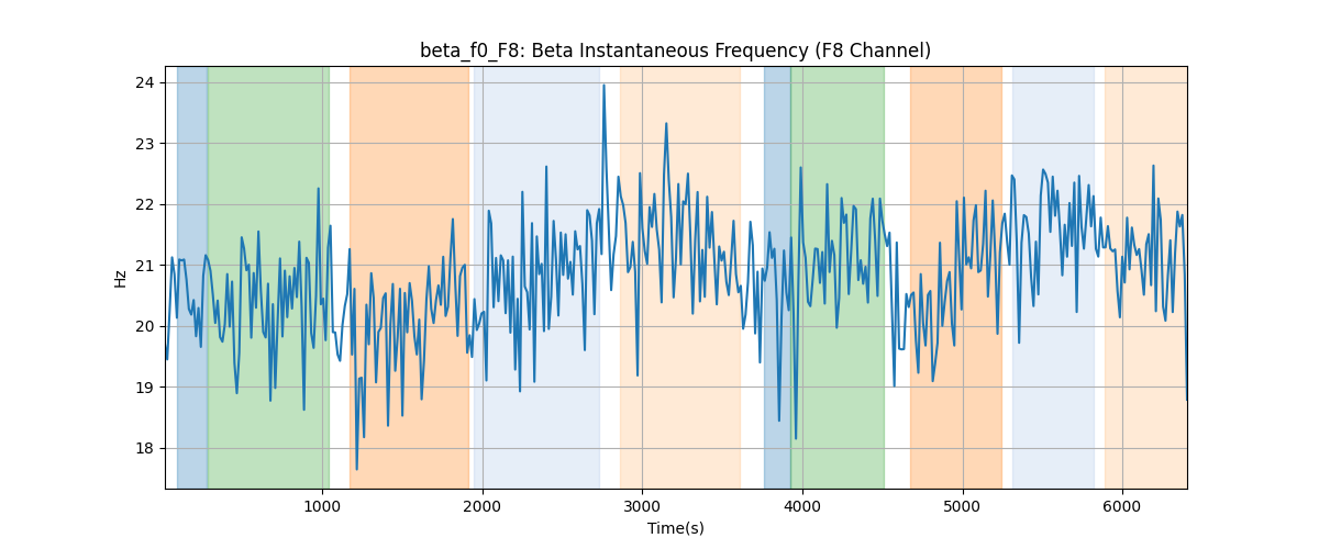 beta_f0_F8: Beta Instantaneous Frequency (F8 Channel)