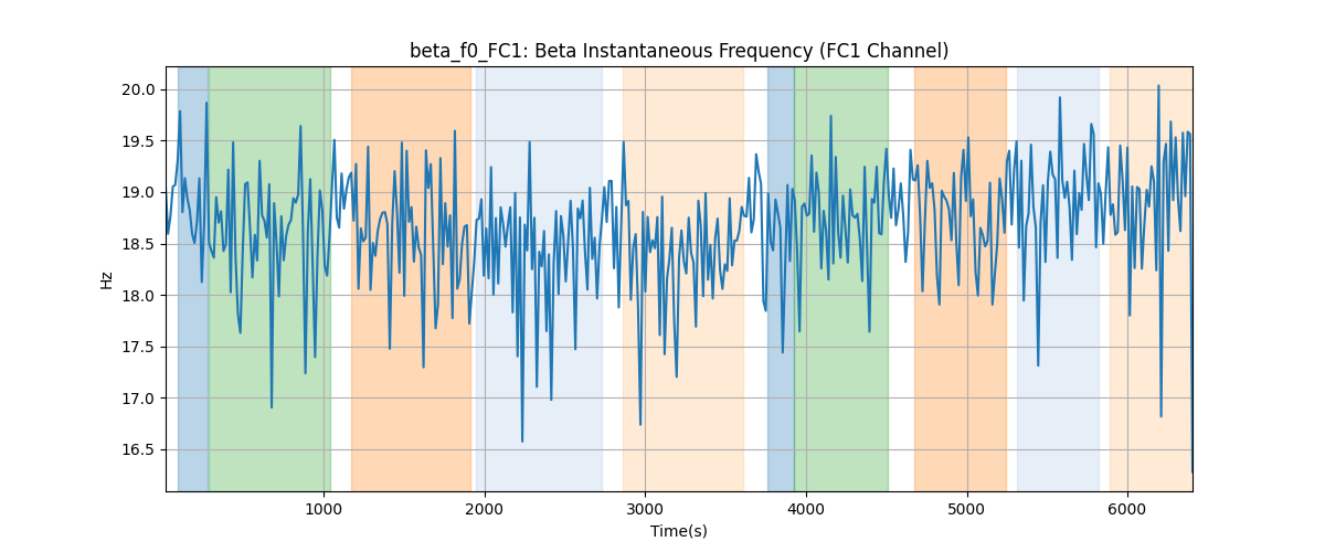 beta_f0_FC1: Beta Instantaneous Frequency (FC1 Channel)