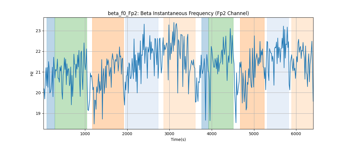 beta_f0_Fp2: Beta Instantaneous Frequency (Fp2 Channel)