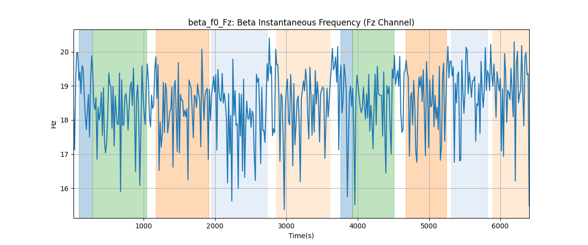 beta_f0_Fz: Beta Instantaneous Frequency (Fz Channel)