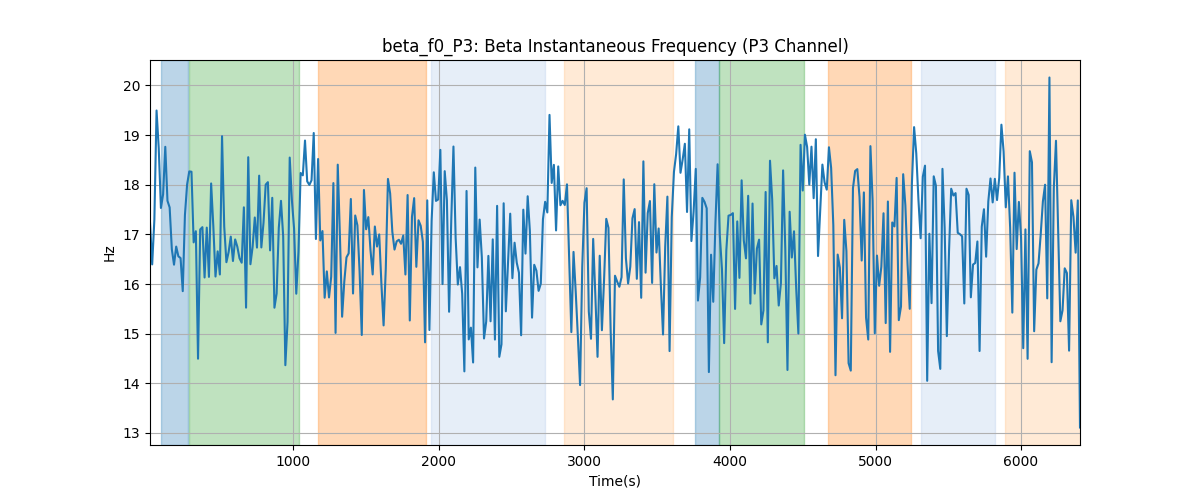 beta_f0_P3: Beta Instantaneous Frequency (P3 Channel)