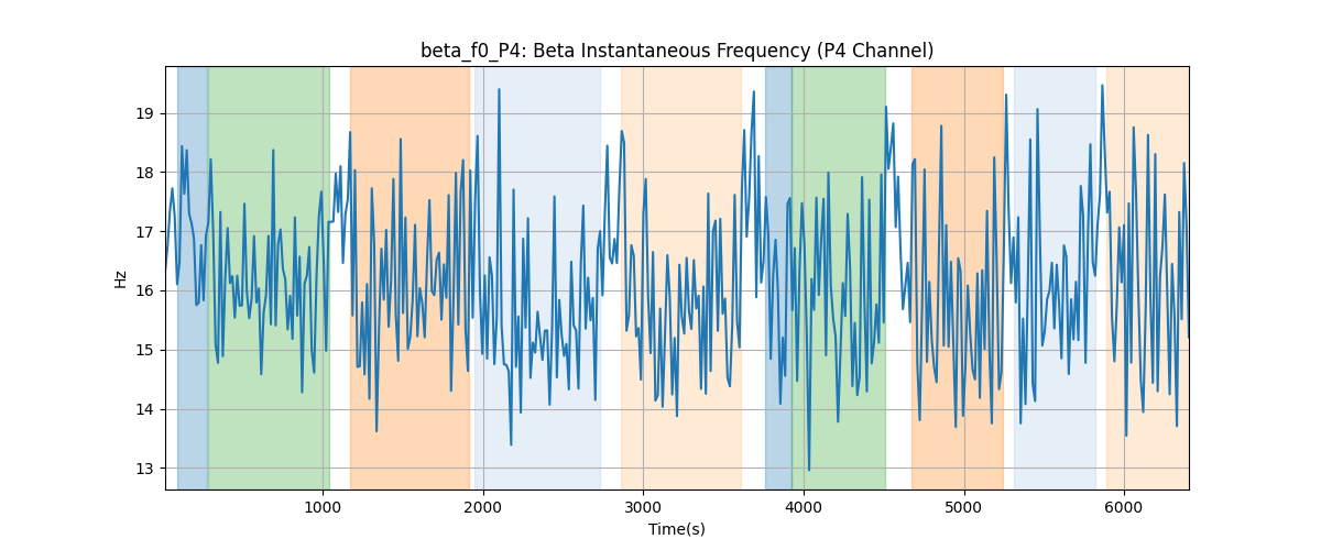 beta_f0_P4: Beta Instantaneous Frequency (P4 Channel)