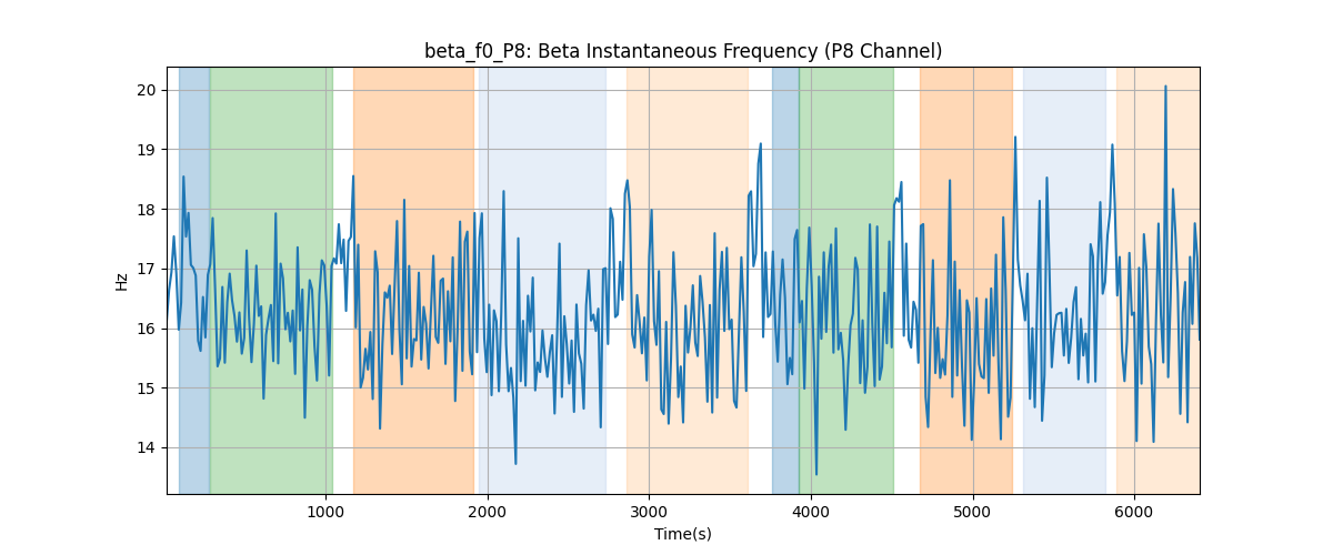 beta_f0_P8: Beta Instantaneous Frequency (P8 Channel)