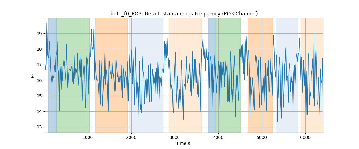 beta_f0_PO3: Beta Instantaneous Frequency (PO3 Channel)