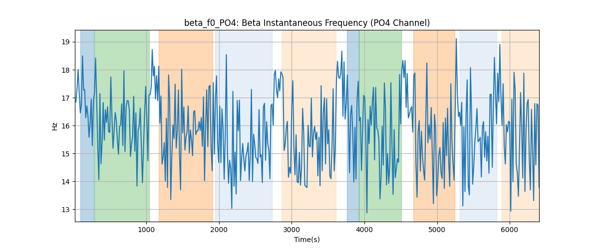 beta_f0_PO4: Beta Instantaneous Frequency (PO4 Channel)