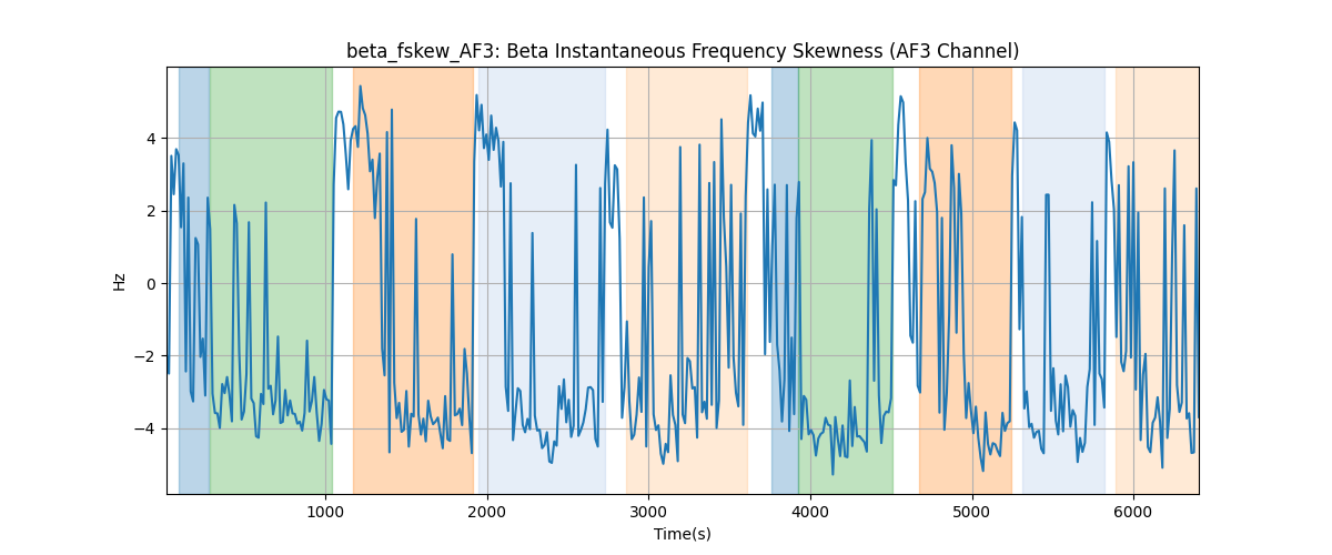 beta_fskew_AF3: Beta Instantaneous Frequency Skewness (AF3 Channel)