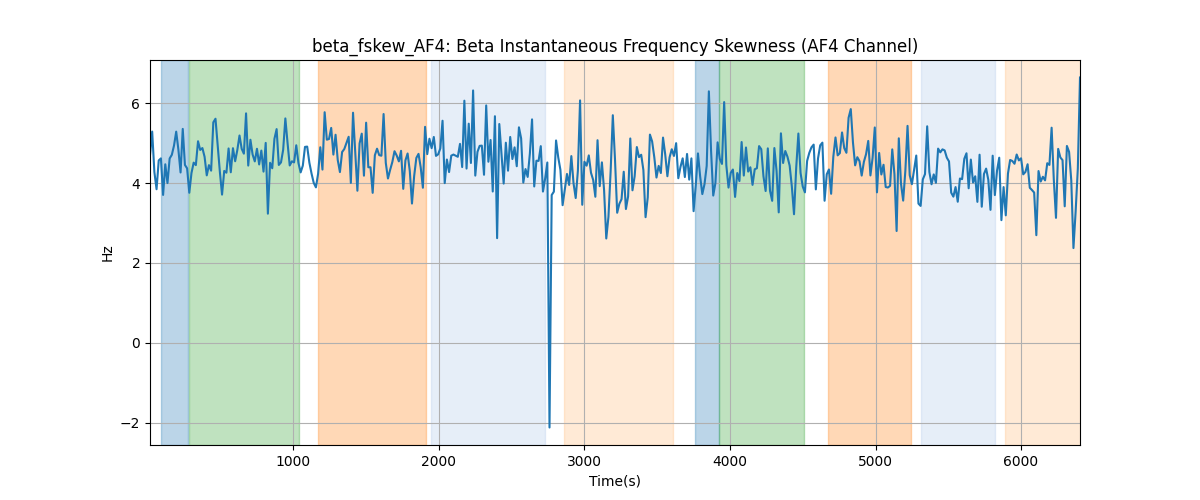 beta_fskew_AF4: Beta Instantaneous Frequency Skewness (AF4 Channel)