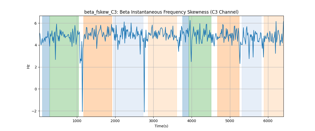 beta_fskew_C3: Beta Instantaneous Frequency Skewness (C3 Channel)