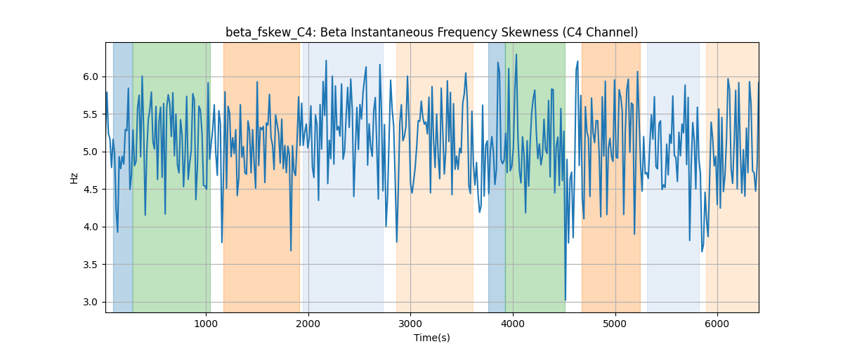 beta_fskew_C4: Beta Instantaneous Frequency Skewness (C4 Channel)