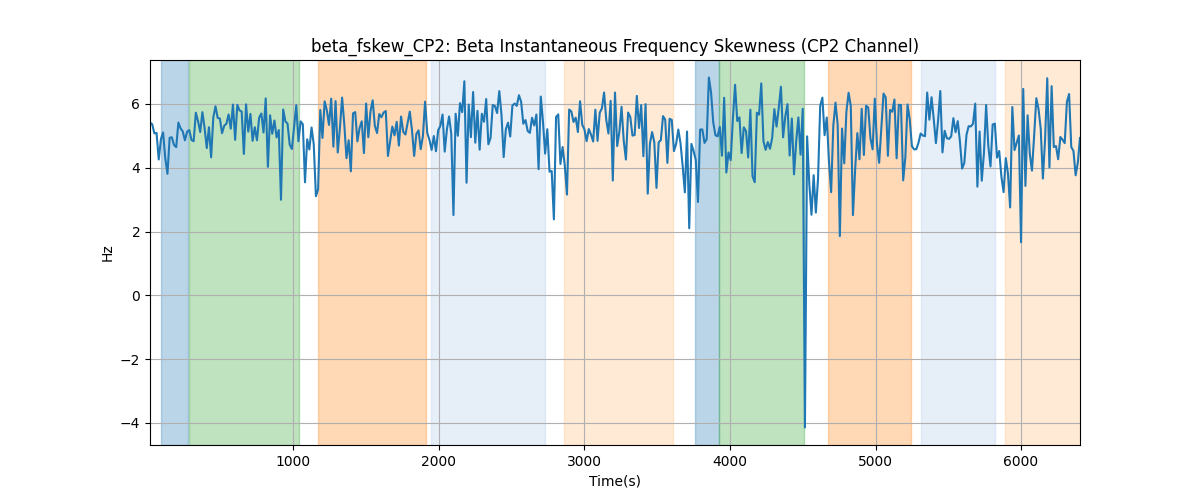 beta_fskew_CP2: Beta Instantaneous Frequency Skewness (CP2 Channel)