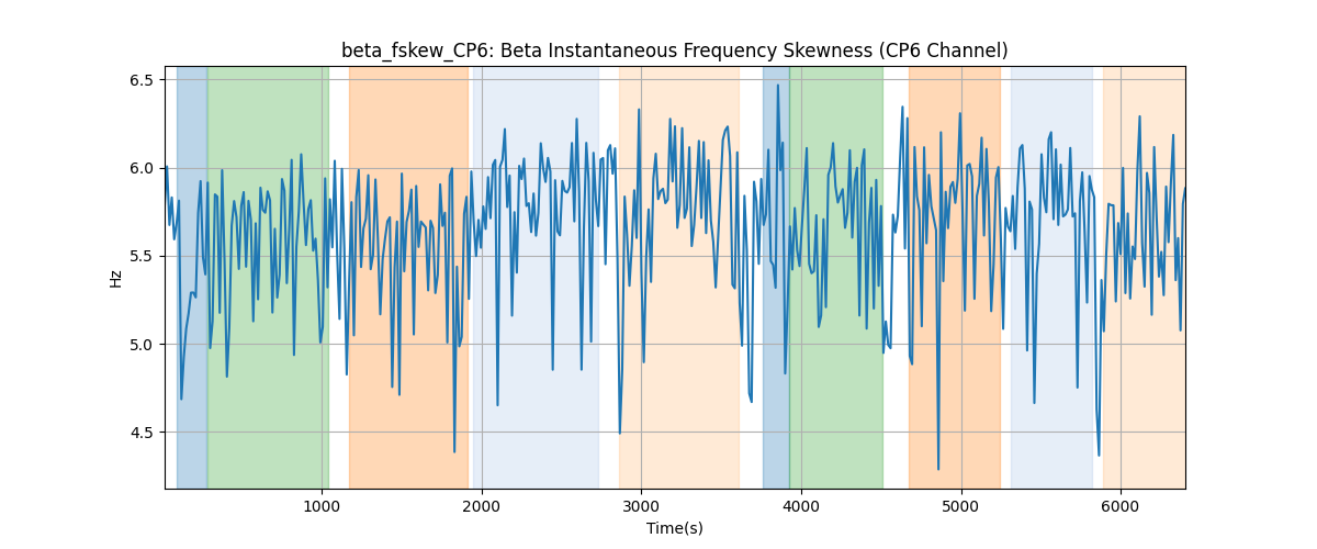 beta_fskew_CP6: Beta Instantaneous Frequency Skewness (CP6 Channel)