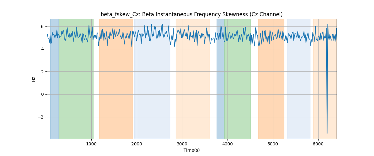 beta_fskew_Cz: Beta Instantaneous Frequency Skewness (Cz Channel)